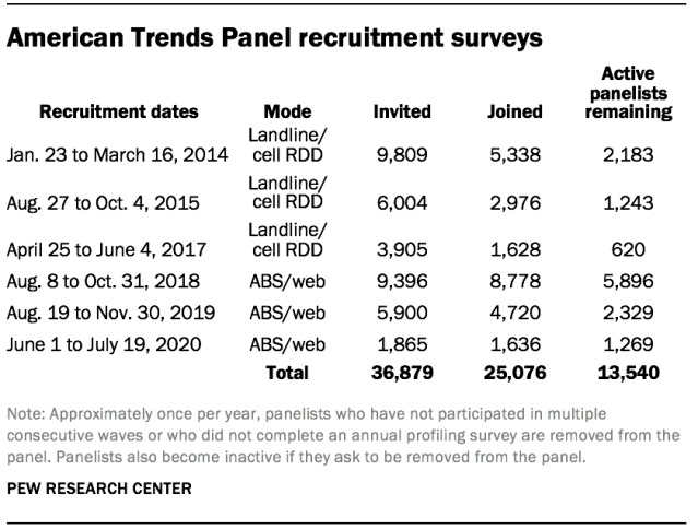 American Trends Panel recruitment surveys