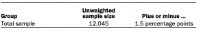 Table showing the unweighted sample size and margin of error