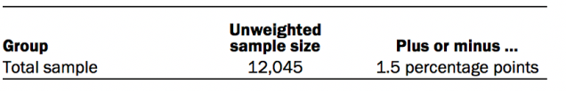 Unweighted sample size and margin of error
