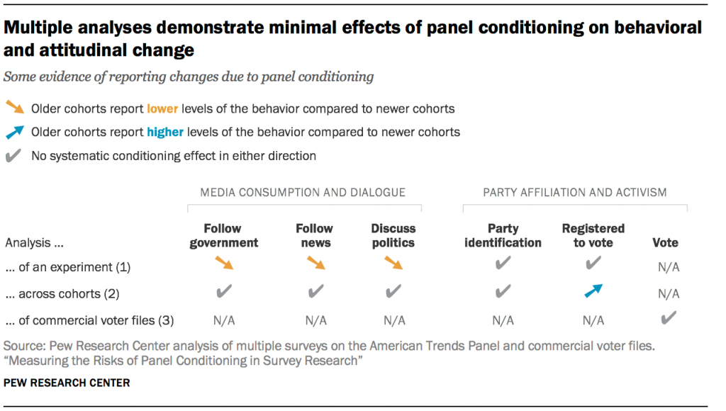 Multiple analyses demonstrate minimal effects of panel conditioning on behavioral and attitudinal change