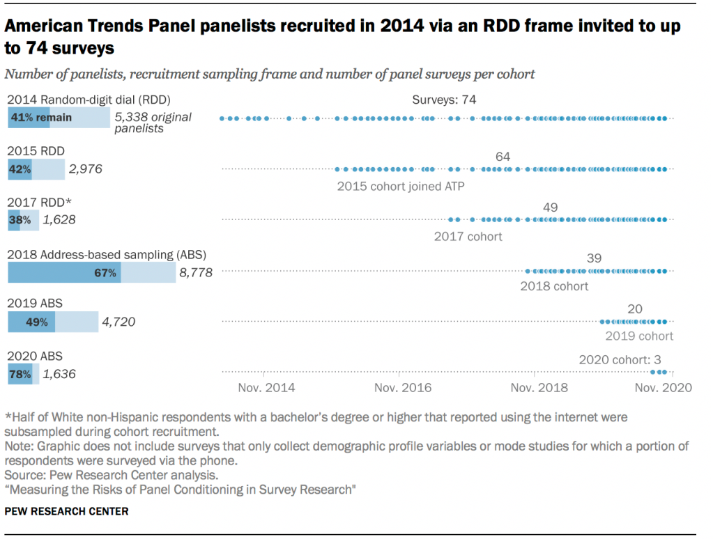 American Trends Panel panelists recruited in 2014 via an RDD frame invited to up to 74 surveys 