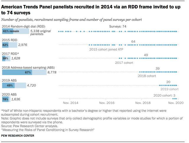 American Trends Panel panelists recruited in 2014 via an RDD frame invited to up to 74 surveys
