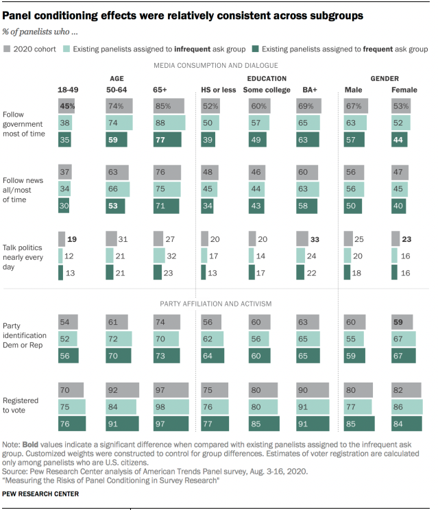 Panel conditioning effects were relatively consistent across subgroups
