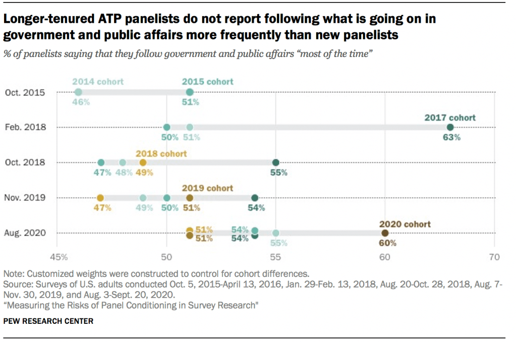Longer-tenured ATP panelists do not report following what is going on in government and public affairs more frequently than new panelists 