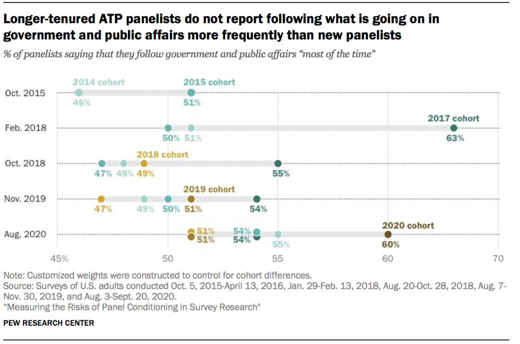 Longer-tenured ATP panelists do not report following what is going on in government and public affairs more frequently than new panelists