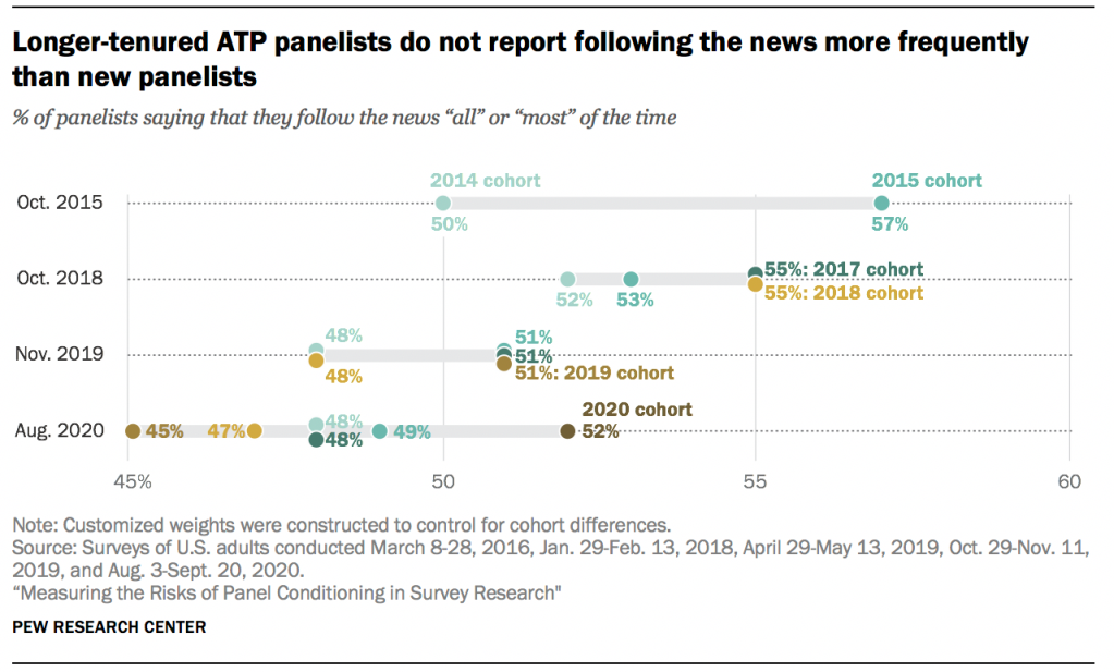 Longer-tenured ATP panelists do not report following the news more frequently than new panelists 