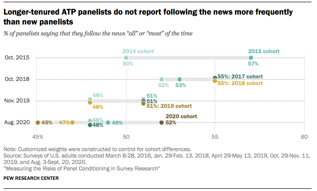 Longer-tenured ATP panelists do not report following the news more frequently than new panelists