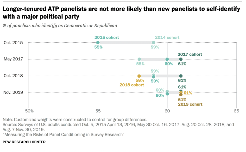 Longer-tenured ATP panelists are not more likely than new panelists to self-identify with a major political party 