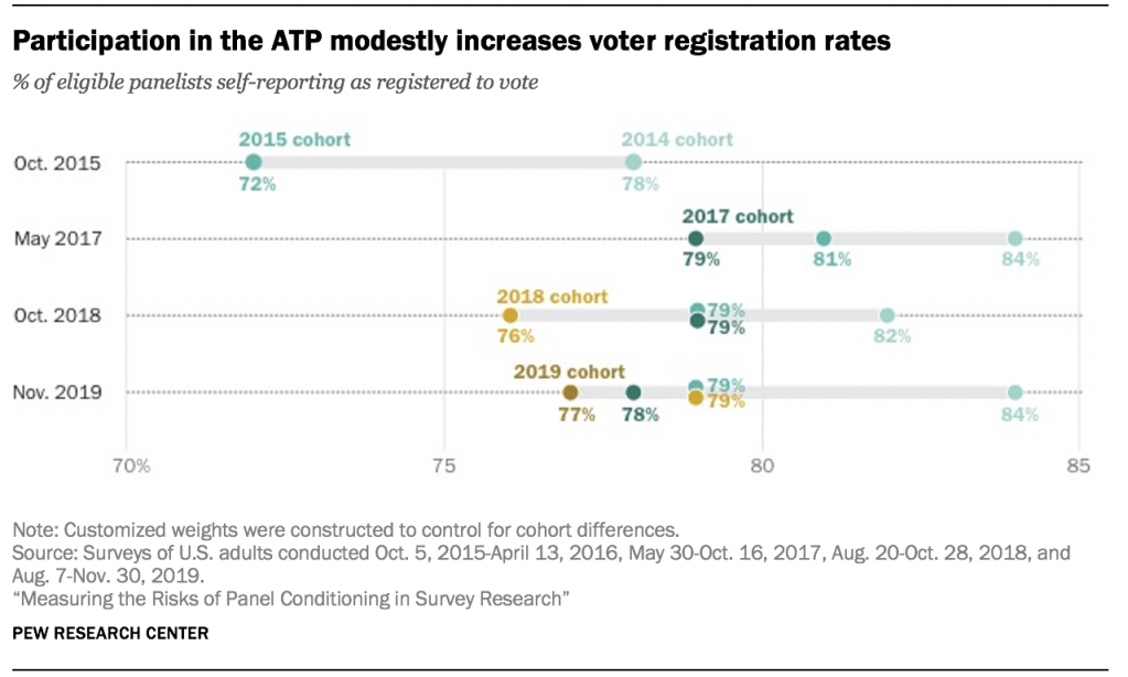 Participation in the ATP modestly increases voter registration rates  
