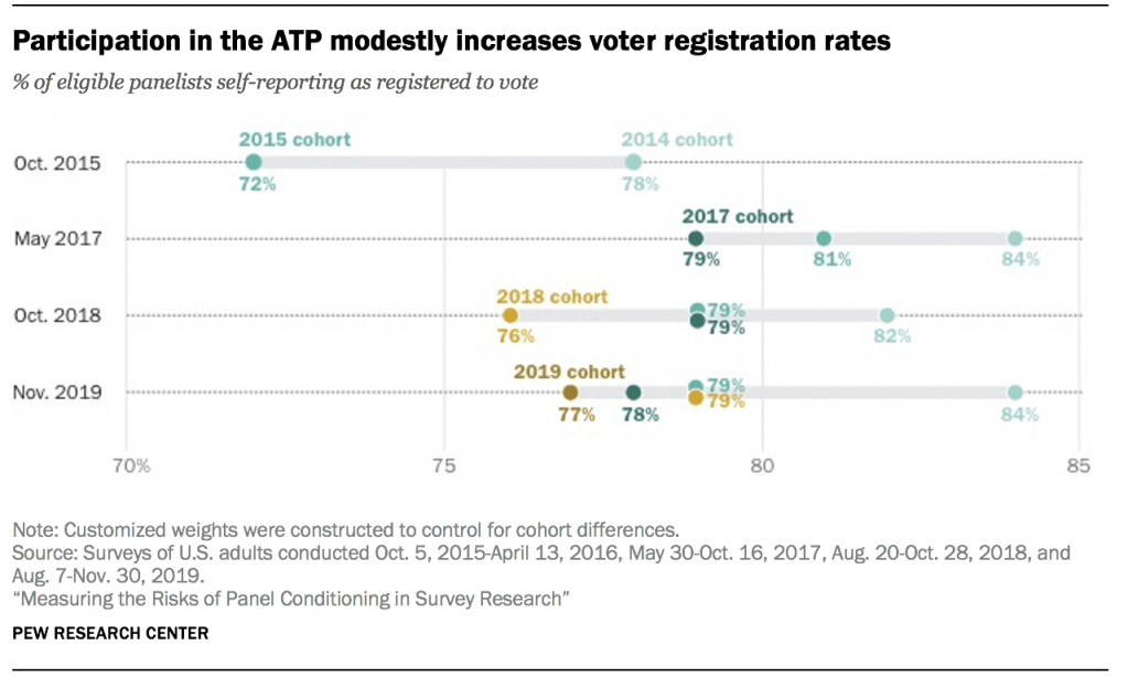 Participation in the ATP modestly increases voter registration rates