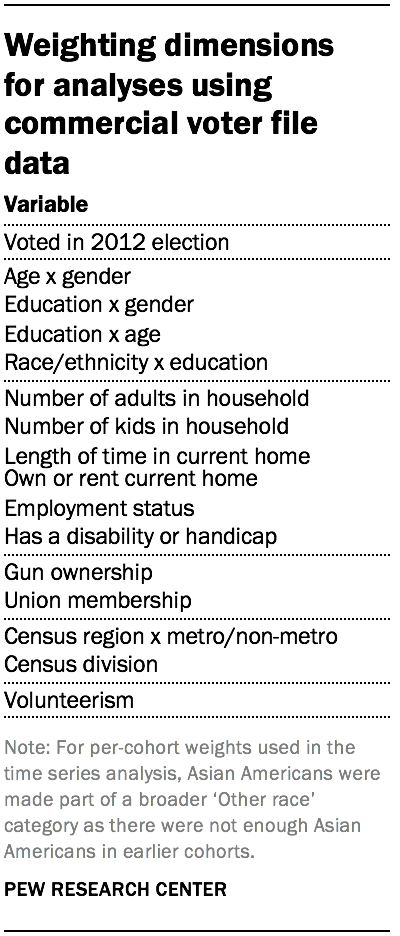 Weighting dimensions  for analyses using commercial voter file data