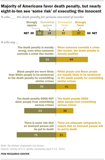Chart shows majority of Americans favor death penalty, but nearly eight-in-ten see ‘some risk’ of executing the innocent