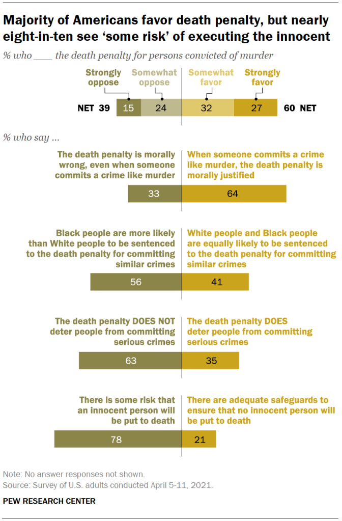Majority of Americans favor death penalty, but nearly eight-in-ten see ‘some risk’ of executing the innocent