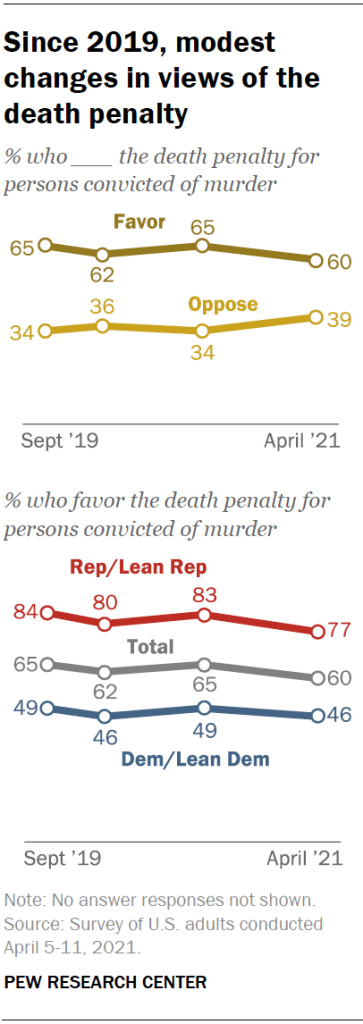Since 2019, modest changes in views of the death penalty