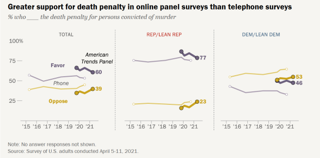 Chart shows greater support for death penalty in online panel surveys than telephone surveys