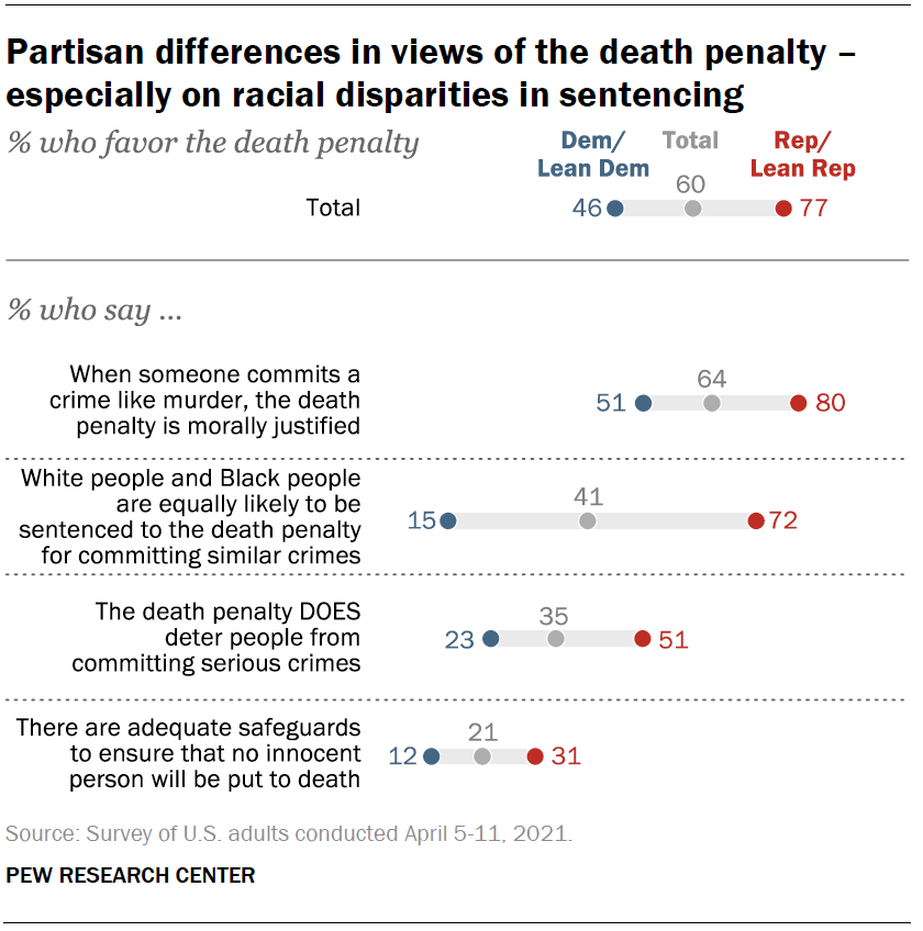 Most Americans Favor the Death Penalty Despite Concerns About Its ...