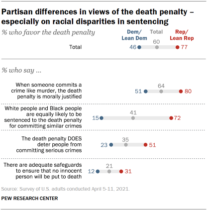 Chart shows partisan differences in views of the death penalty – especially on racial disparities in sentencing