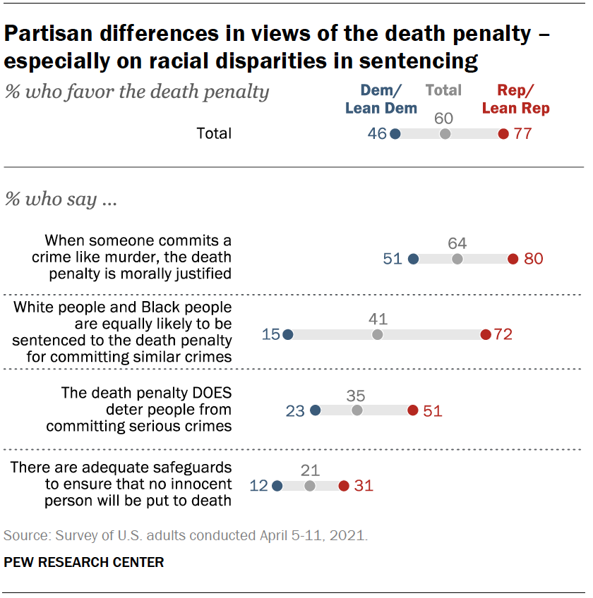 Partisan differences in views of the death penalty – especially on racial disparities in sentencing