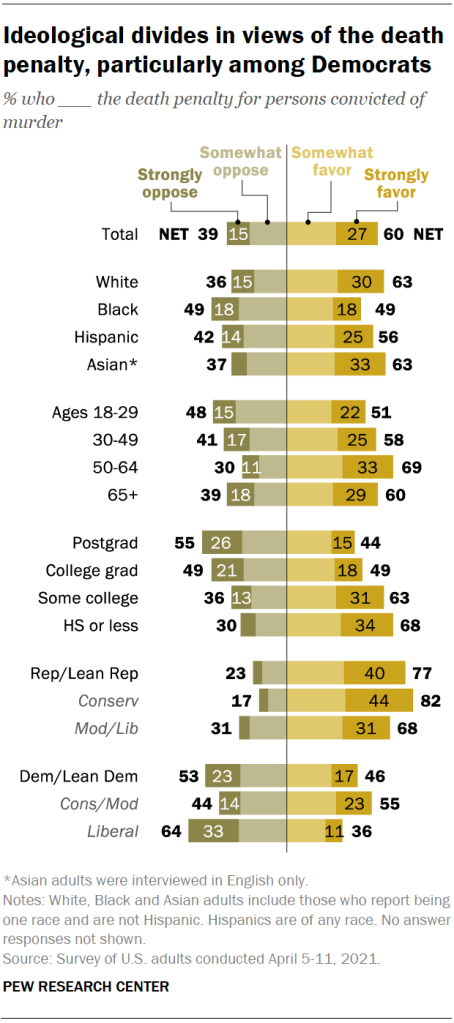 Ideological divides in views of the death penalty, particularly among Democrats