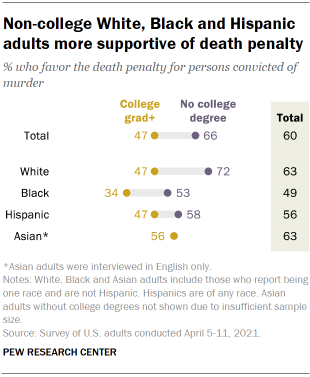 Chart shows non-college White, Black and Hispanic adults more supportive of death penalty