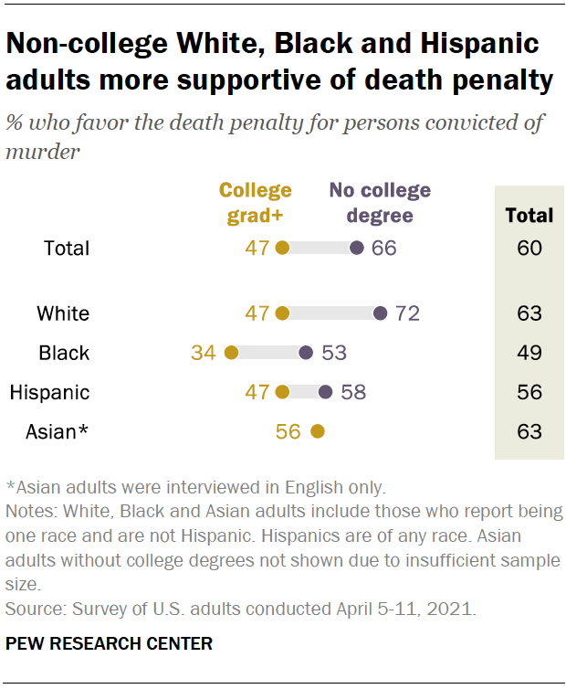 Non-college White, Black and Hispanic adults more supportive of death penalty