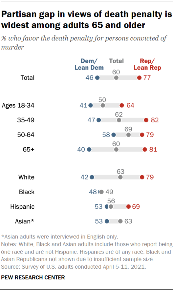 Partisan gap in views of death penalty is widest among adults 65 and older