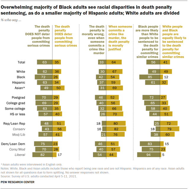 Chart shows overwhelming majority of Black adults see racial disparities in death penalty sentencing, as do a smaller majority of Hispanic adults; White adults are divided