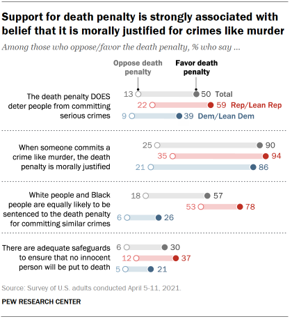 Chart shows support for death penalty is strongly associated with belief that it is morally justified for crimes like murder