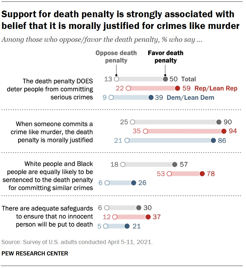 Support for death penalty is strongly associated with belief that it is morally justified for crimes like murder