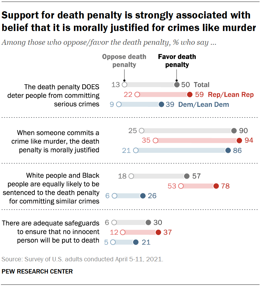 Support for death penalty is strongly associated with belief that it is morally justified for crimes like murder