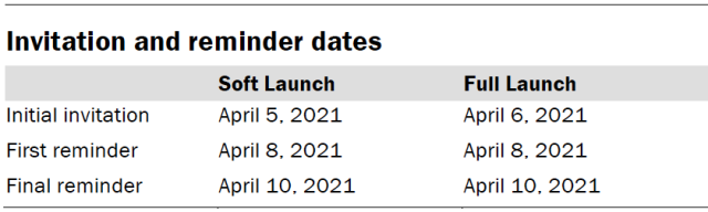 Invitation and reminder dates