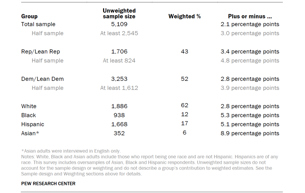 Unweighted sample sizes and the error attributable