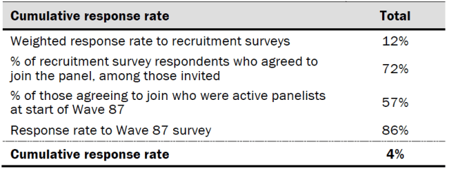 Response rates