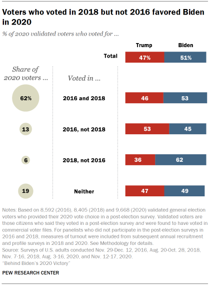 Chart shows voters who voted in 2018 but not 2016 favored Biden in 2020