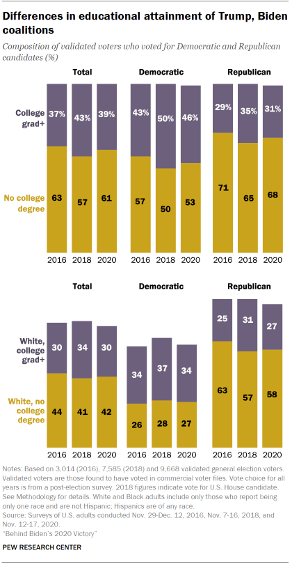 Chart shows differences in educational attainment of Trump, Biden coalitions
