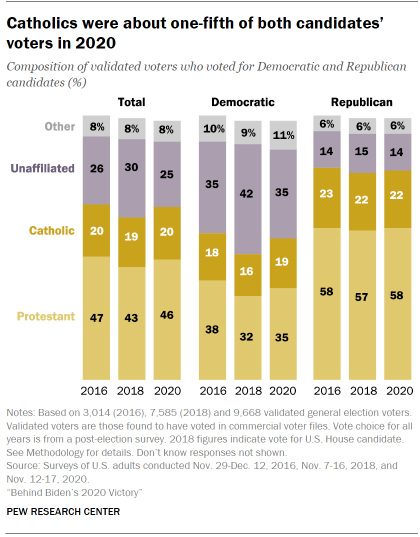 Chart shows Catholics were about one-fifth of both candidates’ voters in 2020