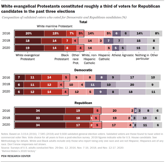 Chart shows White evangelical Protestants constituted roughly a third of voters for Republican candidates in the past three elections