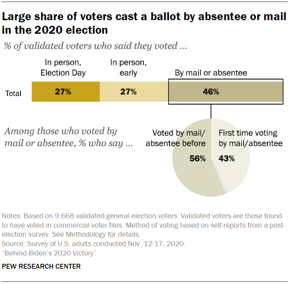 Chart shows large share of voters cast a ballot by absentee or mail in the 2020 election
