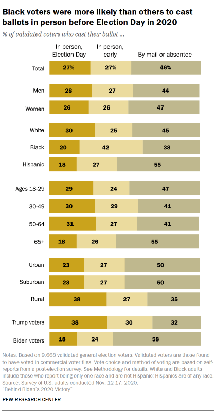 Chart shows Black voters were more likely than others to cast ballots in person before Election Day in 2020