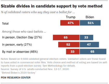 Chart shows sizable divides in candidate support by vote method