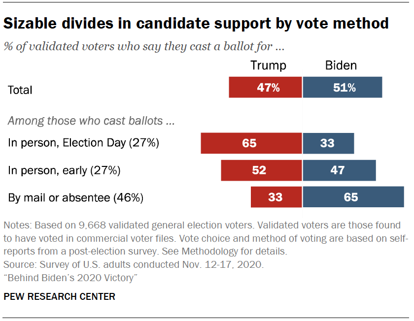 Sizable divides in candidate support by vote method