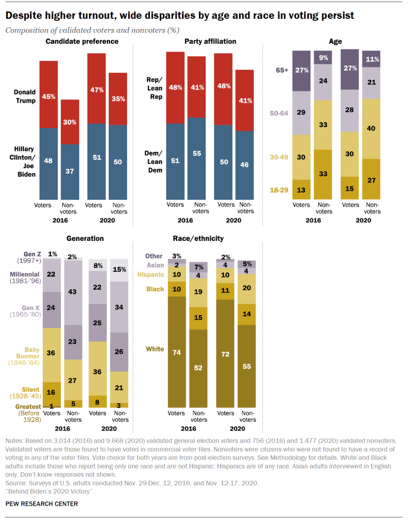 Despite higher turnout, wide disparities by age and race in voting persist