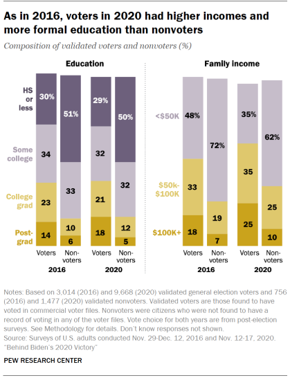 Chart shows as in 2016, voters in 2020 had higher incomes and more formal education than nonvoters