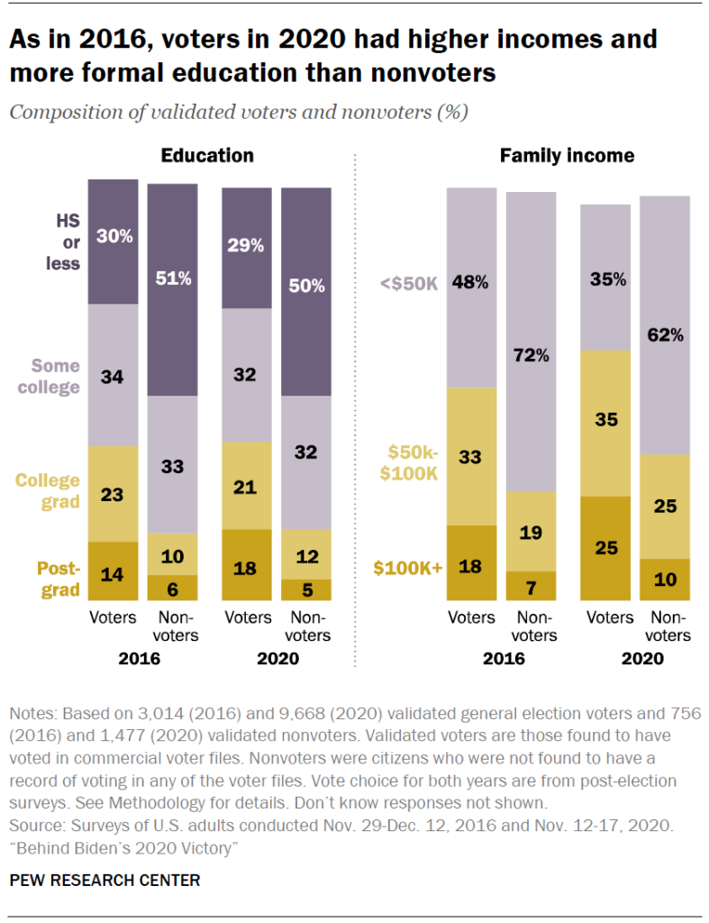 As in 2016, voters in 2020 had higher incomes and more formal education than nonvoters