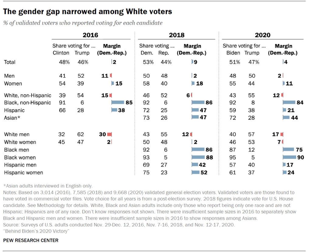 The gender gap narrowed among White voters