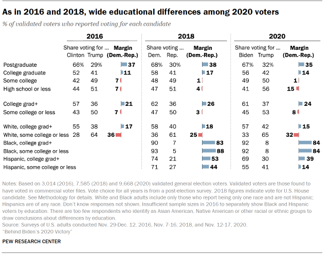 Chart shows as in 2016 and 2018, wide educational differences among 2020 voters