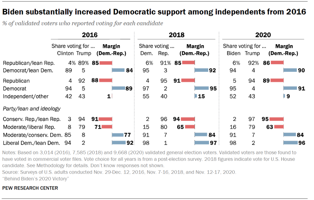 Biden substantially increased Democratic support among independents from 2016