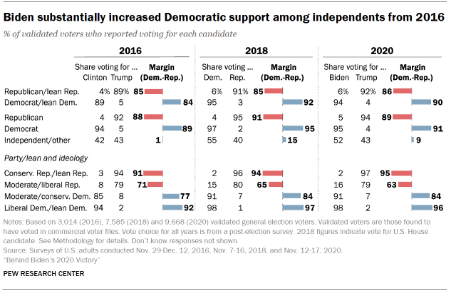 Chart shows Biden substantially increased Democratic support among independents from 2016
