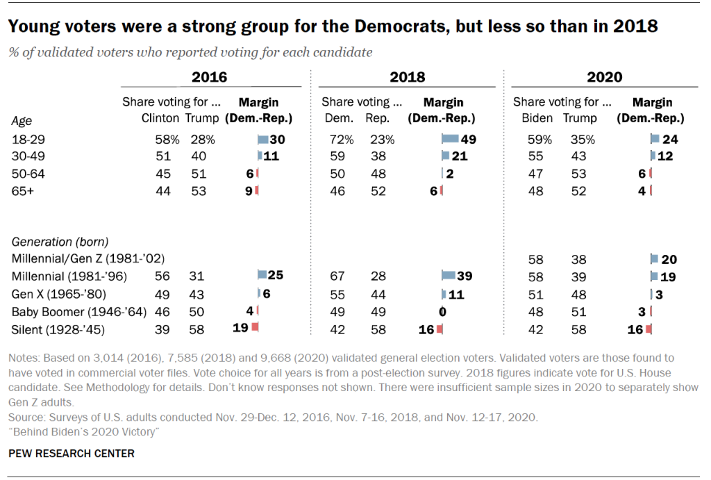 Young voters were a strong group for the Democrats, but less so than in 2018