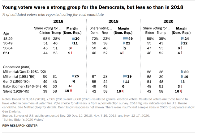 Chart shows young voters were a strong group for the Democrats, but less so than in 2018